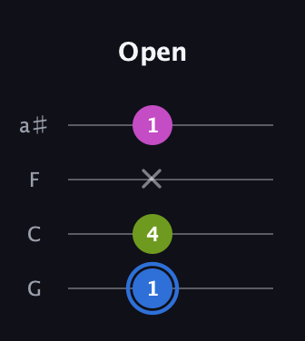 G♯ Minor Sharp 5th guitar tab — Open (1 4 x 1) in Standard Tuning (EADG) · Capo 3