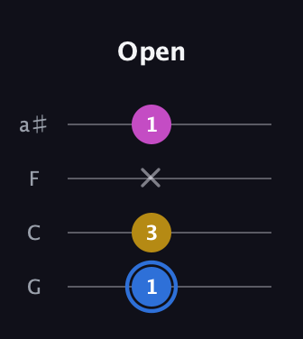 G♯ Minor Sharp 9th guitar tab — Open (1 3 x 1) in Standard Tuning (EADG) · Capo 3