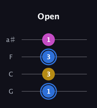 G♯ Minor Sharp 9th guitar tab — Open (1 3 3 1) in Standard Tuning (EADG) · Capo 3