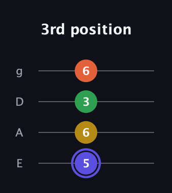 A Augmented Flat 5th guitar tab — 3rd position (5 6 3 6) in Standard Tuning (EADG)
