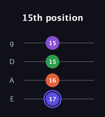 A Augmented Flat 9th guitar tab — 15th position (17 16 15 15) in Standard Tuning (EADG)