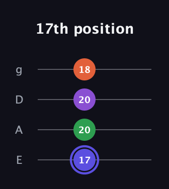 A Augmented Flat 9th guitar tab — 17th position (17 20 20 18) in Standard Tuning (EADG)