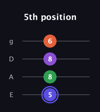 A Augmented Flat 9th guitar tab — 5th position (5 8 8 6) in Standard Tuning (EADG)