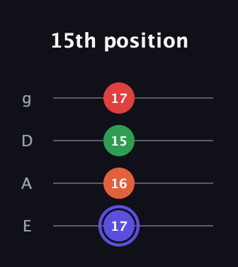 A Augmented Sharp 9th guitar tab — 15th position (17 16 15 17) in Standard Tuning (EADG)