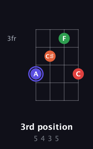 A Augmented Sharp 9th guitar chord — 3rd position (5 4 3 5) fretboard diagram in Standard Tuning (EADG)