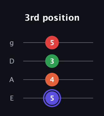 A Augmented Sharp 9th guitar tab — 3rd position (5 4 3 5) in Standard Tuning (EADG)
