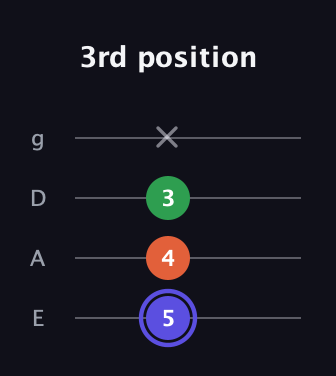 A Augmented guitar tab — 3rd position (5 4 3 x) in Standard Tuning (EADG)