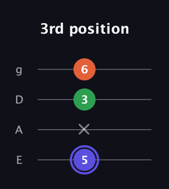 A Augmented guitar tab — 3rd position (5 x 3 6) in Standard Tuning (EADG)