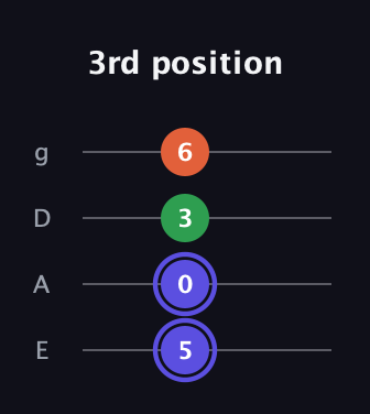 A Augmented guitar tab — 3rd position (5 0 3 6) in Standard Tuning (EADG)