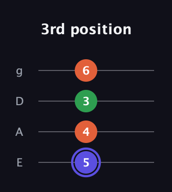 A Augmented guitar tab — 3rd position (5 4 3 6) in Standard Tuning (EADG)