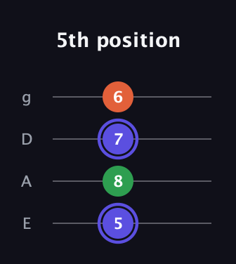 A Augmented guitar tab — 5th position (5 8 7 6) in Standard Tuning (EADG)