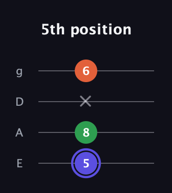 A Augmented guitar tab — 5th position (5 8 x 6) in Standard Tuning (EADG)