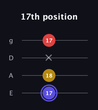 A Diminished Sharp 9th guitar tab — 17th position (17 18 x 17) in Standard Tuning (EADG)