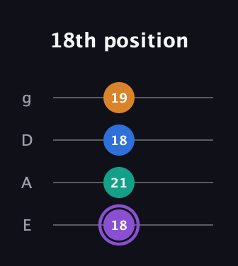 A♯ Augmented 7th Sharp 13th guitar tab — 18th position (18 21 18 19) in Standard Tuning (EADG)