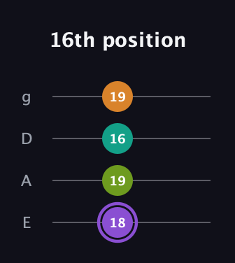 A♯ Augmented Flat 5th guitar tab — 16th position (18 19 16 19) in Standard Tuning (EADG)