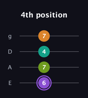 A♯ Augmented Flat 5th guitar tab — 4th position (6 7 4 7) in Standard Tuning (EADG)