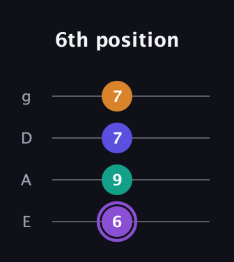 A♯ Augmented-major 7th guitar tab — 6th position (6 9 7 7) in Standard Tuning (EADG)