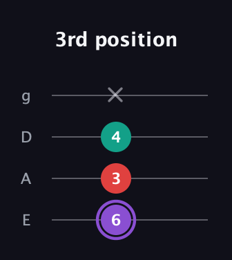 A♯ Augmented Suspended 2nd guitar tab — 3rd position (6 3 4 x) in Standard Tuning (EADG)