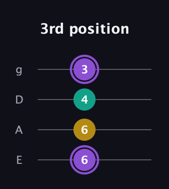 A♯ Augmented Suspended 4th guitar tab — 3rd position (6 6 4 3) in Standard Tuning (EADG)
