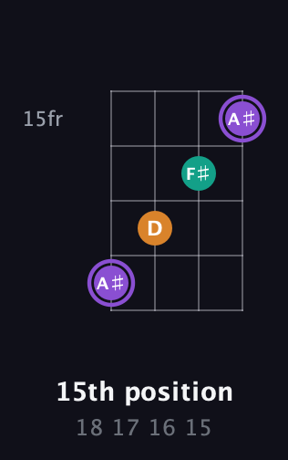 A♯ Augmented guitar chord — 15th position (18 17 16 15) fretboard diagram in Standard Tuning (EADG)