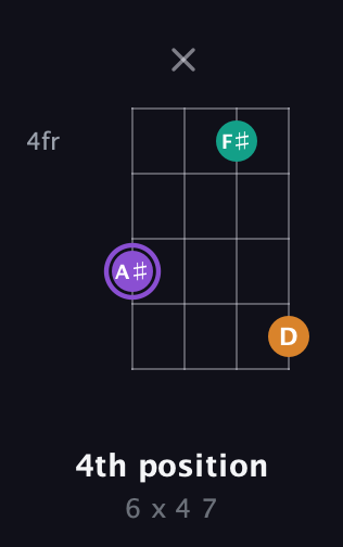 A♯ Augmented guitar chord — 4th position (6 x 4 7) fretboard diagram in Standard Tuning (EADG)