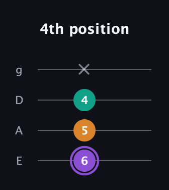 A♯ Augmented guitar tab — 4th position (6 5 4 x) in Standard Tuning (EADG)