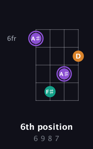 A♯ Augmented guitar chord — 6th position (6 9 8 7) fretboard diagram in Standard Tuning (EADG)