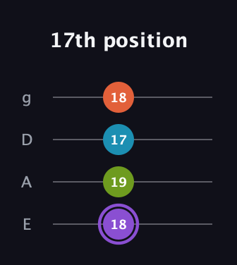 A♯ Diminished 7th Sharp 9th guitar tab — 17th position (18 19 17 18) in Standard Tuning (EADG)