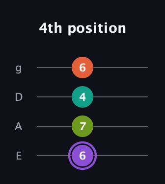A♯ Diminished Flat 13th guitar tab — 4th position (6 7 4 6) in Standard Tuning (EADG)