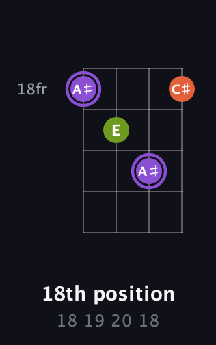 A♯ Diminished Sharp 9th guitar chord — 18th position (18 19 20 18) fretboard diagram in Standard Tuning (EADG)
