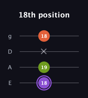 A♯ Diminished Sharp 9th guitar tab — 18th position (18 19 x 18) in Standard Tuning (EADG)