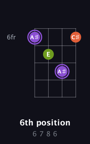 A♯ Diminished Sharp 9th guitar chord — 6th position (6 7 8 6) fretboard diagram in Standard Tuning (EADG)