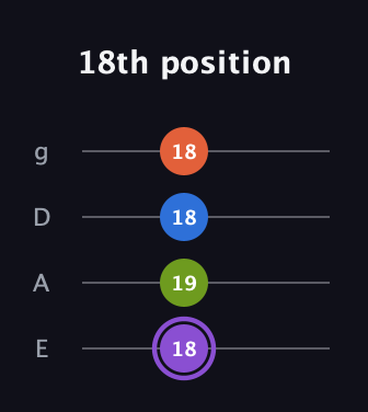 A♯ Half-Diminished 7th Sharp 9th guitar tab — 18th position (18 19 18 18) in Standard Tuning (EADG)