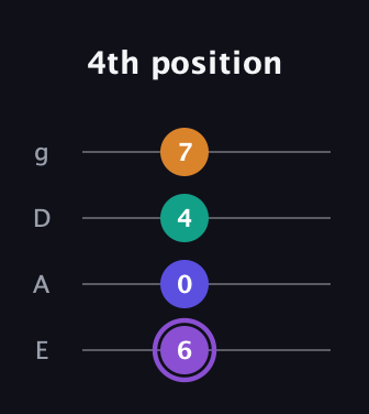 A♯ Major 7th Sharp 5th guitar tab — 4th position (6 0 4 7) in Standard Tuning (EADG)