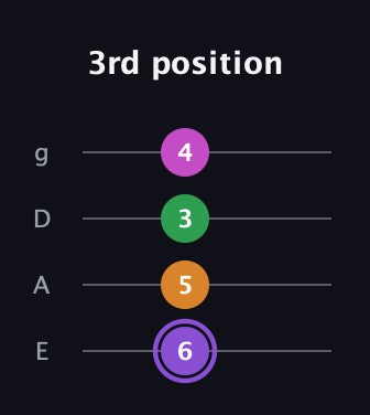 A♯ Major Flat 9th guitar tab — 3rd position (6 5 3 4) in Standard Tuning (EADG)