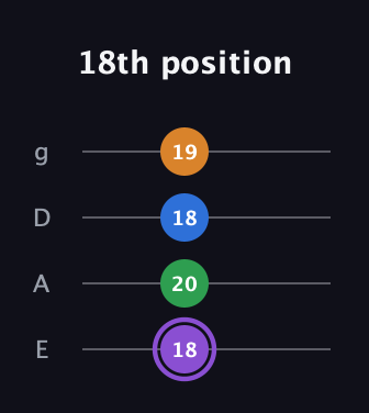 A♯ Major Sharp 13th guitar tab — 18th position (18 20 18 19) in Standard Tuning (EADG)