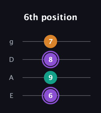 A♯ Major Sharp 5th guitar tab — 6th position (6 9 8 7) in Standard Tuning (EADG)