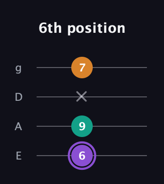 A♯ Major Sharp 5th guitar tab — 6th position (6 9 x 7) in Standard Tuning (EADG)