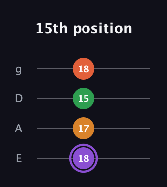 A♯ Major Sharp 9th guitar tab — 15th position (18 17 15 18) in Standard Tuning (EADG)