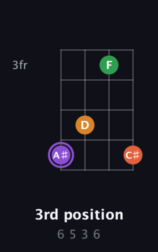 A♯ Major Sharp 9th guitar chord — 3rd position (6 5 3 6) fretboard diagram in Standard Tuning (EADG)