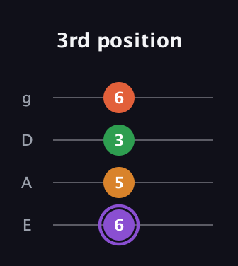 A♯ Major Sharp 9th guitar tab — 3rd position (6 5 3 6) in Standard Tuning (EADG)