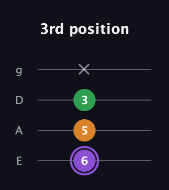 A♯ Major guitar tab — 3rd position (6 5 3 x) in Standard Tuning (EADG)