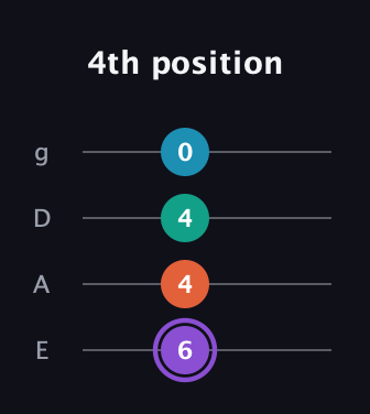 A♯ Minor 6th Sharp 5th guitar tab — 4th position (6 4 4 0) in Standard Tuning (EADG)