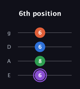 A♯ Minor 7th Sharp 13th guitar tab — 6th position (6 8 6 6) in Standard Tuning (EADG)