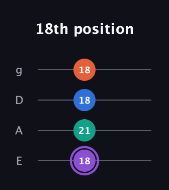 A♯ Minor 7th Sharp 5th guitar tab — 18th position (18 21 18 18) in Standard Tuning (EADG)