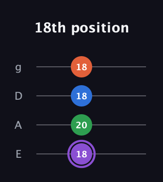 A♯ Minor Sharp 13th guitar tab — 18th position (18 20 18 18) in Standard Tuning (EADG)