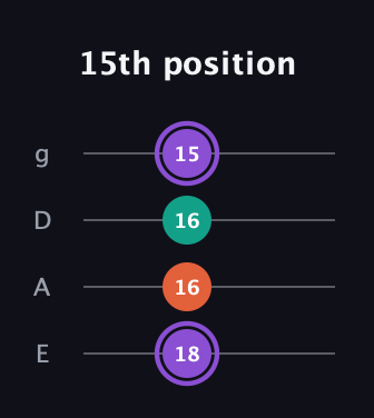 A♯ Minor Sharp 5th guitar tab — 15th position (18 16 16 15) in Standard Tuning (EADG)