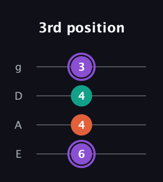 A♯ Minor Sharp 5th guitar tab — 3rd position (6 4 4 3) in Standard Tuning (EADG)