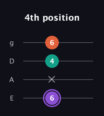 A♯ Minor Sharp 5th guitar tab — 4th position (6 x 4 6) in Standard Tuning (EADG)
