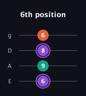 A♯ Minor Sharp 5th guitar tab — 6th position (6 9 8 6) in Standard Tuning (EADG)